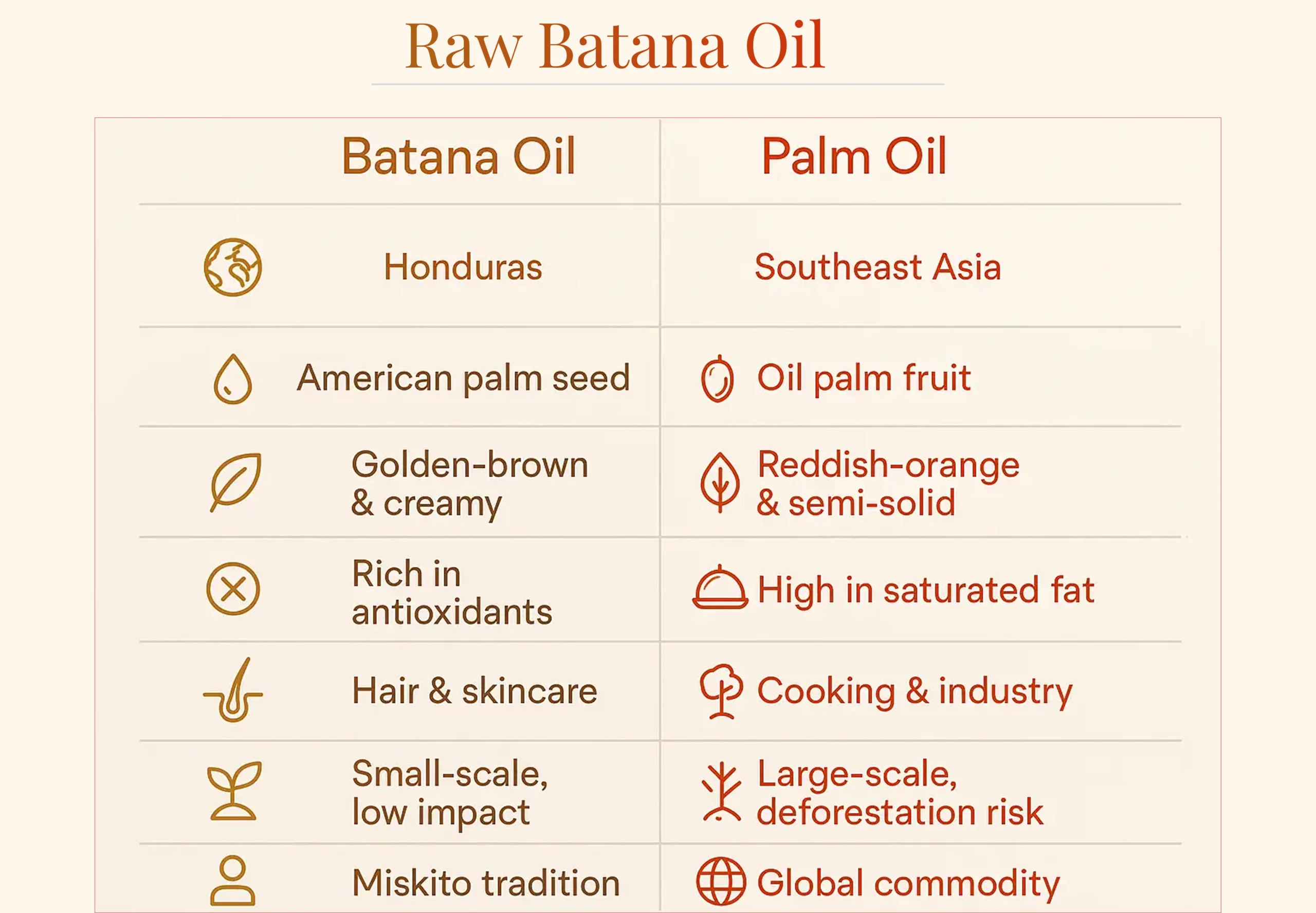 Is Batana Oil the Same as Palm Oil